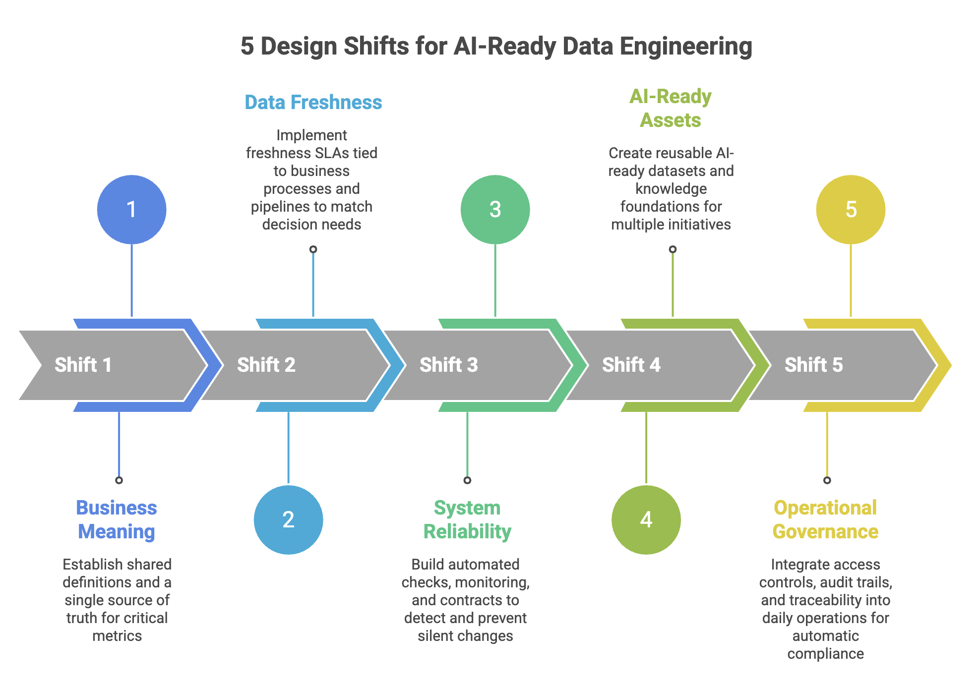 Illustration of key AI data design shifts